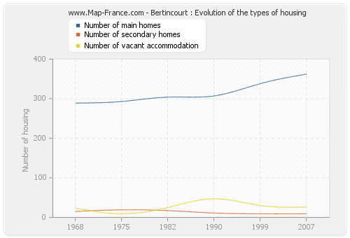 Bertincourt : Evolution of the types of housing