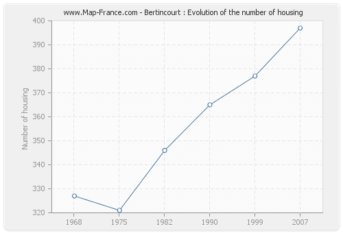 Bertincourt : Evolution of the number of housing