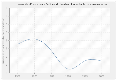 Bertincourt : Number of inhabitants by accommodation