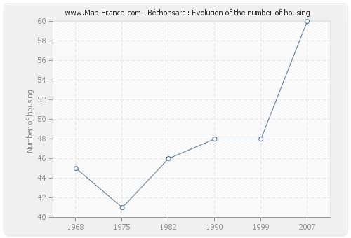 Béthonsart : Evolution of the number of housing