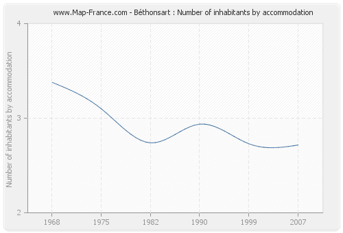 Béthonsart : Number of inhabitants by accommodation