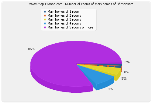 Number of rooms of main homes of Béthonsart