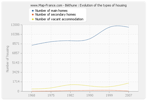 Béthune : Evolution of the types of housing