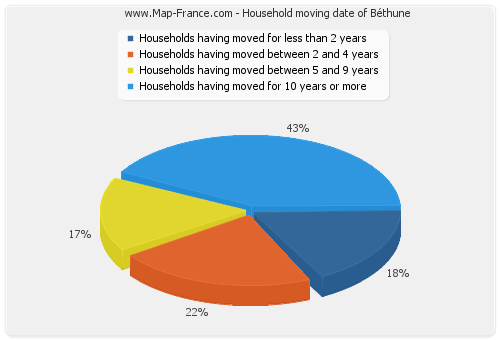 Household moving date of Béthune