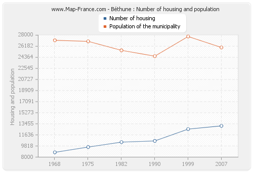 Béthune : Number of housing and population