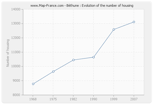 Béthune : Evolution of the number of housing