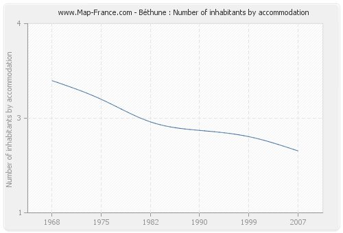 Béthune : Number of inhabitants by accommodation