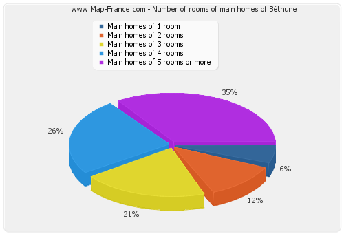 Number of rooms of main homes of Béthune