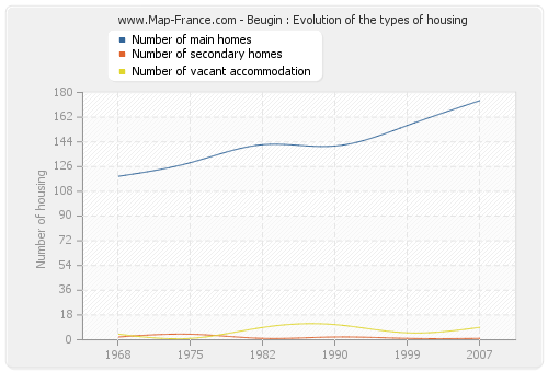 Beugin : Evolution of the types of housing