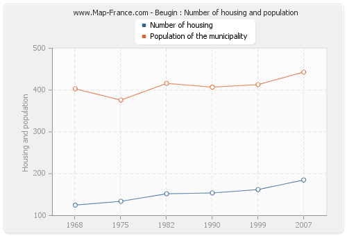 Beugin : Number of housing and population