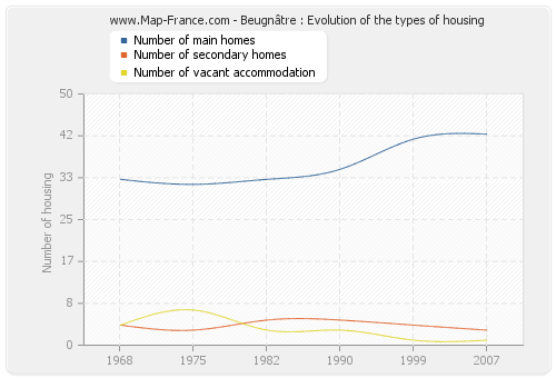 Beugnâtre : Evolution of the types of housing