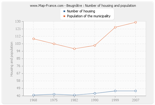 Beugnâtre : Number of housing and population