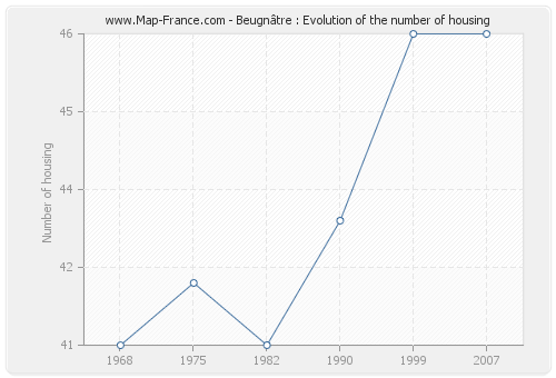 Beugnâtre : Evolution of the number of housing