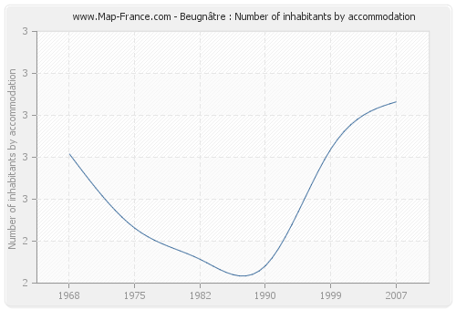 Beugnâtre : Number of inhabitants by accommodation