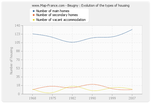 Beugny : Evolution of the types of housing