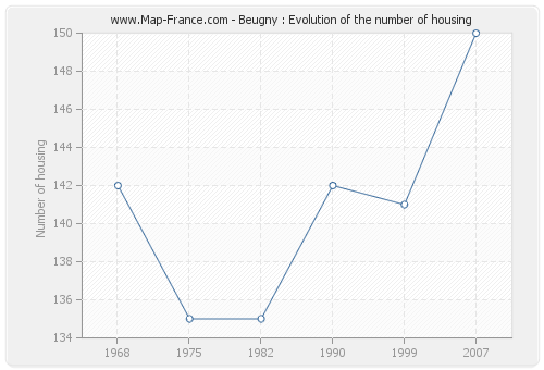 Beugny : Evolution of the number of housing