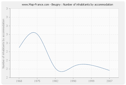 Beugny : Number of inhabitants by accommodation