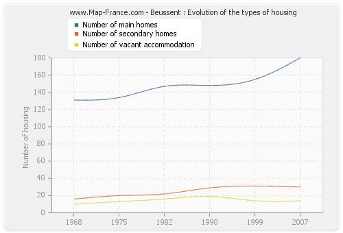Beussent : Evolution of the types of housing
