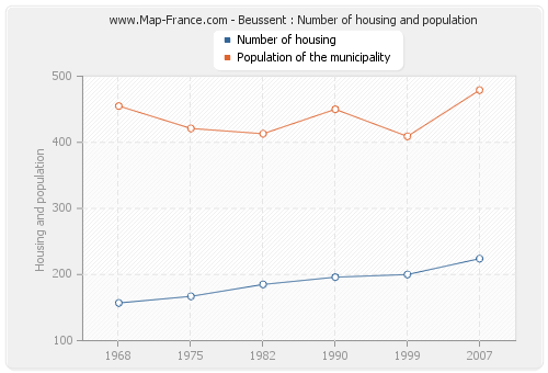 Beussent : Number of housing and population