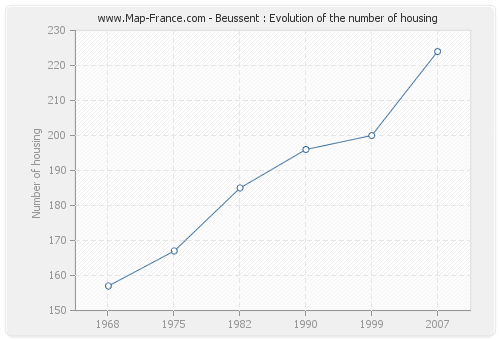 Beussent : Evolution of the number of housing