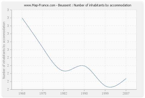 Beussent : Number of inhabitants by accommodation