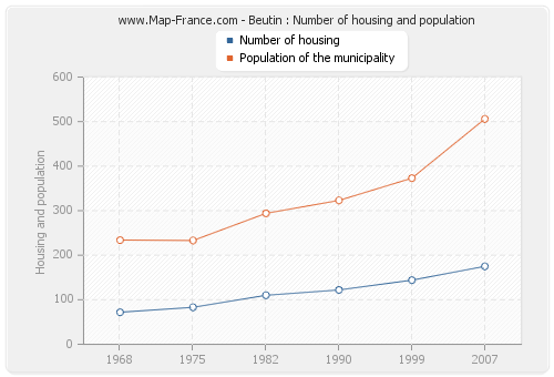 Beutin : Number of housing and population