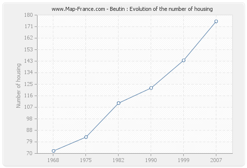 Beutin : Evolution of the number of housing