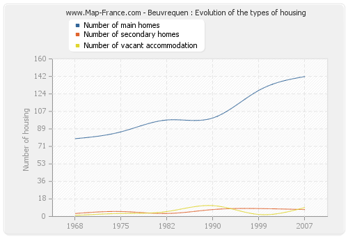 Beuvrequen : Evolution of the types of housing