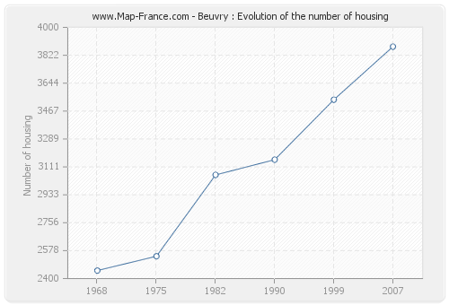 Beuvry : Evolution of the number of housing