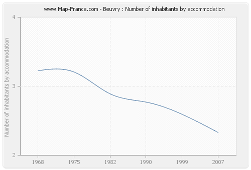 Beuvry : Number of inhabitants by accommodation