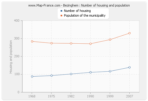 Bezinghem : Number of housing and population