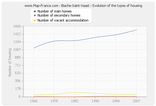 Biache-Saint-Vaast : Evolution of the types of housing