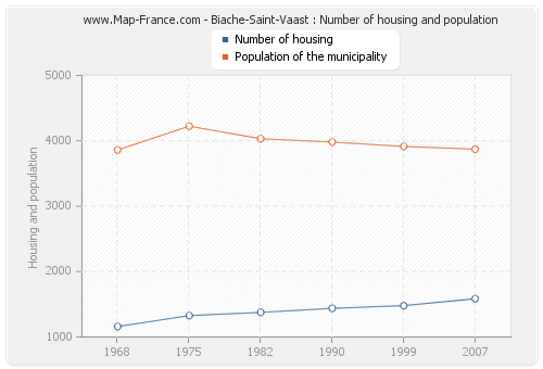 Biache-Saint-Vaast : Number of housing and population