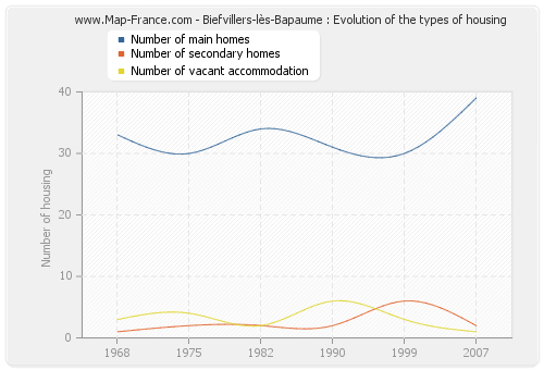 Biefvillers-lès-Bapaume : Evolution of the types of housing