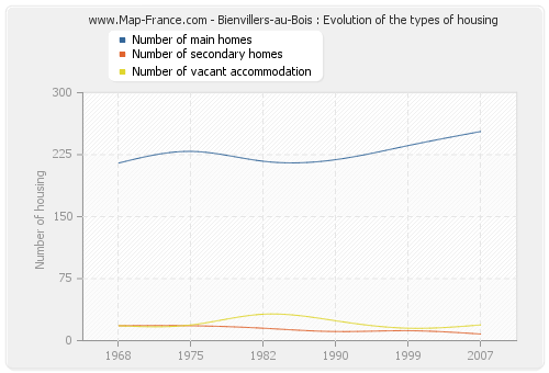 Bienvillers-au-Bois : Evolution of the types of housing