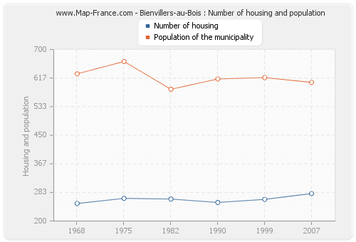 Bienvillers-au-Bois : Number of housing and population