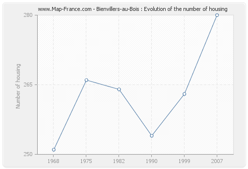 Bienvillers-au-Bois : Evolution of the number of housing