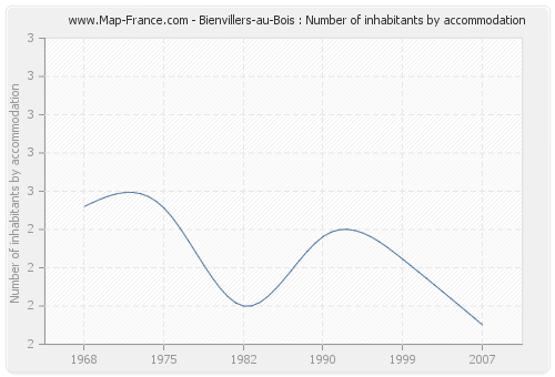 Bienvillers-au-Bois : Number of inhabitants by accommodation