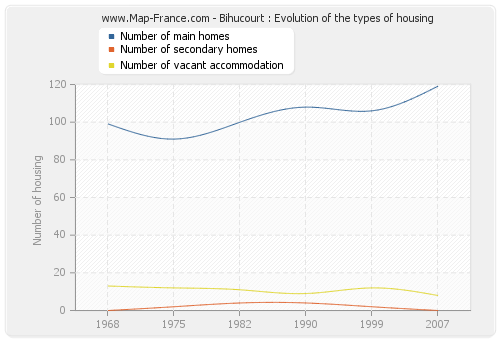 Bihucourt : Evolution of the types of housing