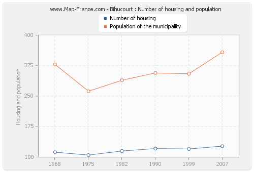 Bihucourt : Number of housing and population
