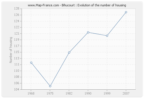 Bihucourt : Evolution of the number of housing