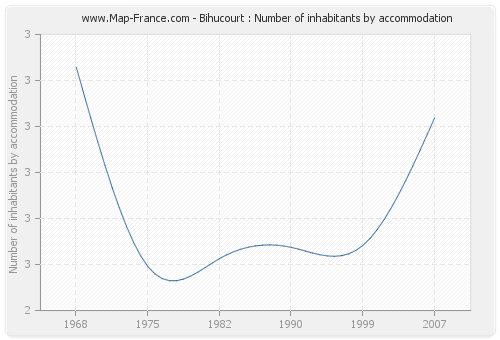 Bihucourt : Number of inhabitants by accommodation