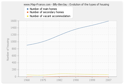 Billy-Berclau : Evolution of the types of housing