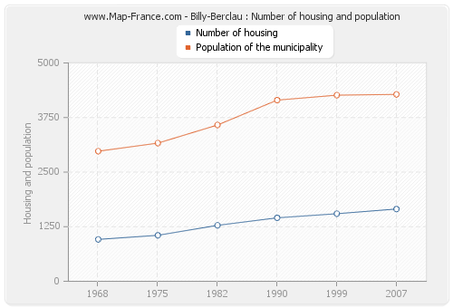 Billy-Berclau : Number of housing and population