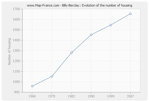 Billy-Berclau : Evolution of the number of housing