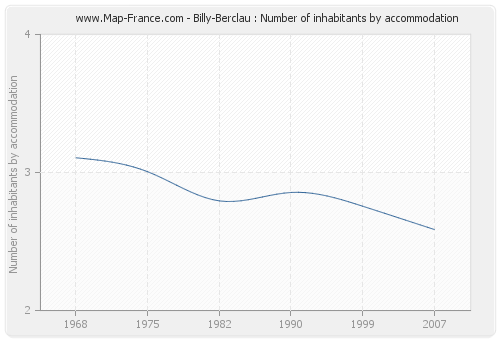 Billy-Berclau : Number of inhabitants by accommodation