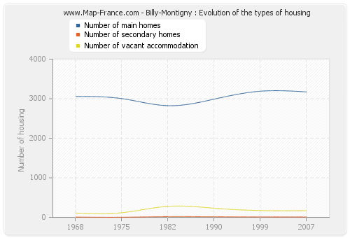 Billy-Montigny : Evolution of the types of housing