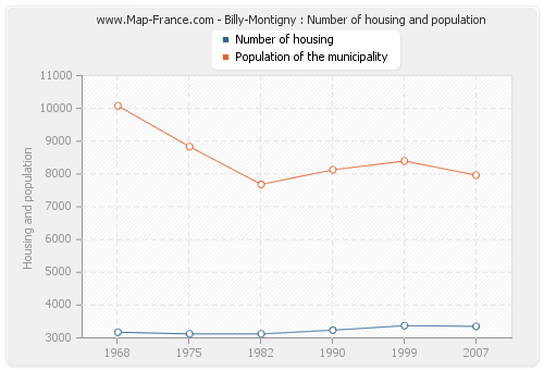 Billy-Montigny : Number of housing and population