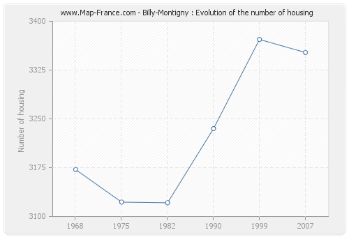 Billy-Montigny : Evolution of the number of housing
