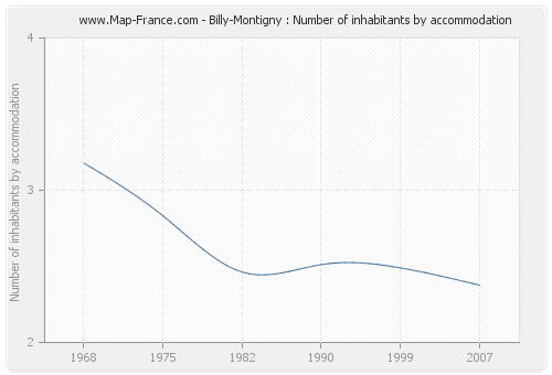 Billy-Montigny : Number of inhabitants by accommodation